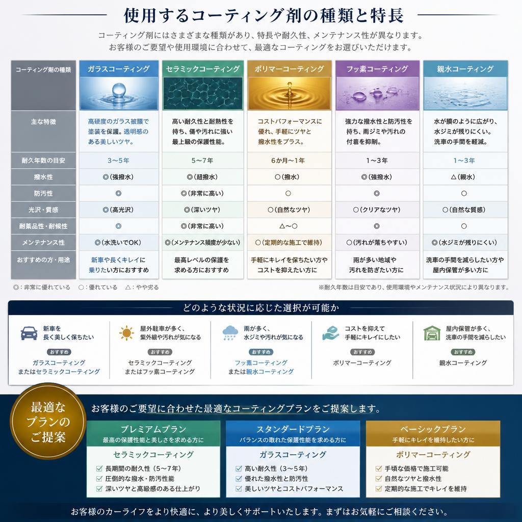 選べるコーティング剤