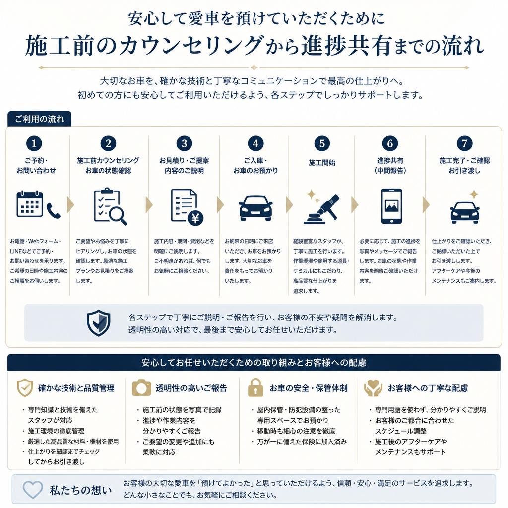 施工の流れと透明性の高いサービス