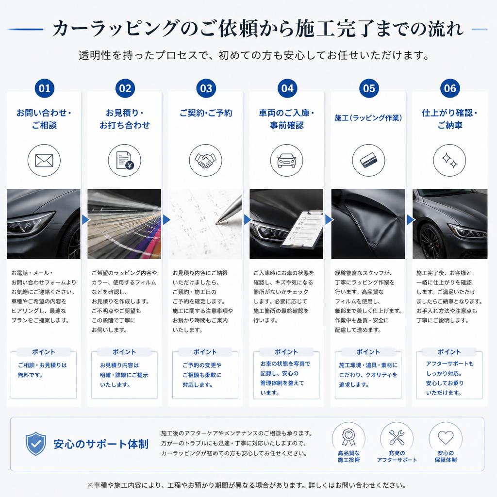 4. 施工の流れ：安心のプロセス
