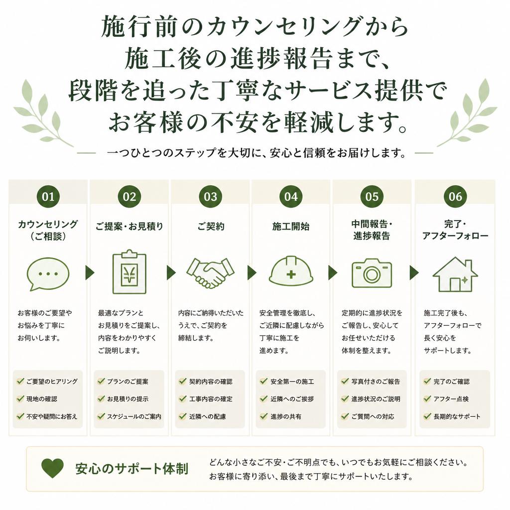 3. 施工の流れと安心の透明性