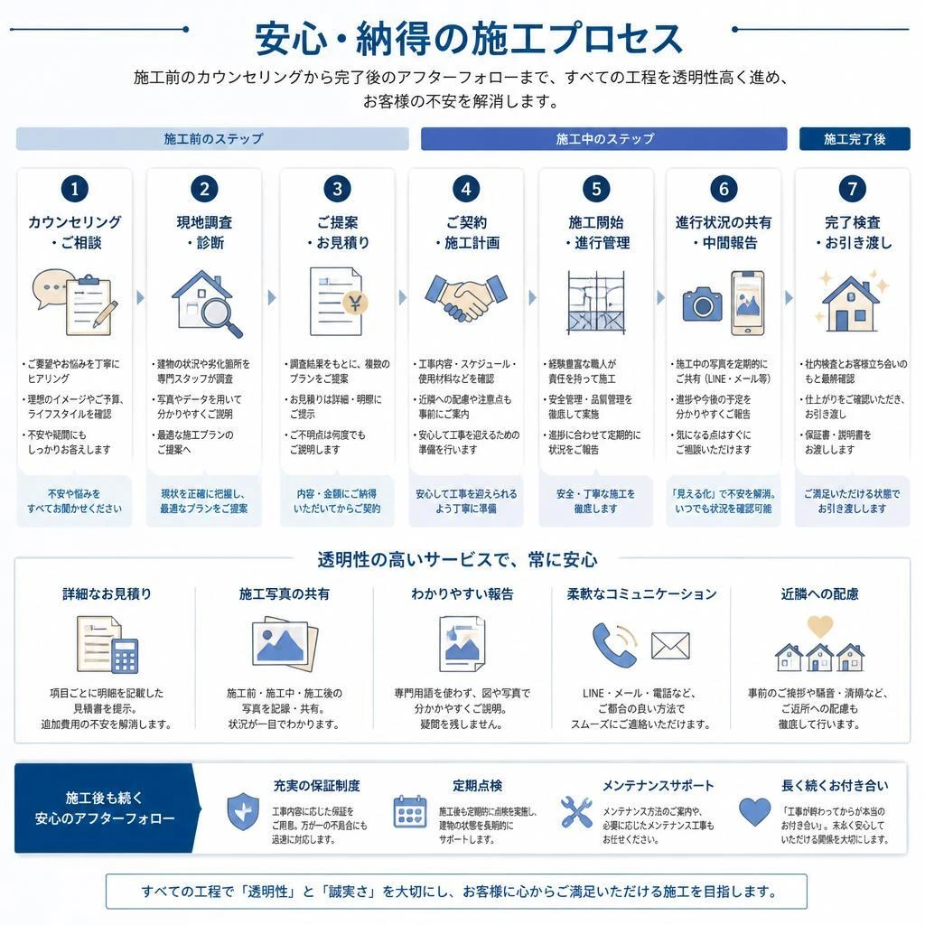 安心の施工プロセス