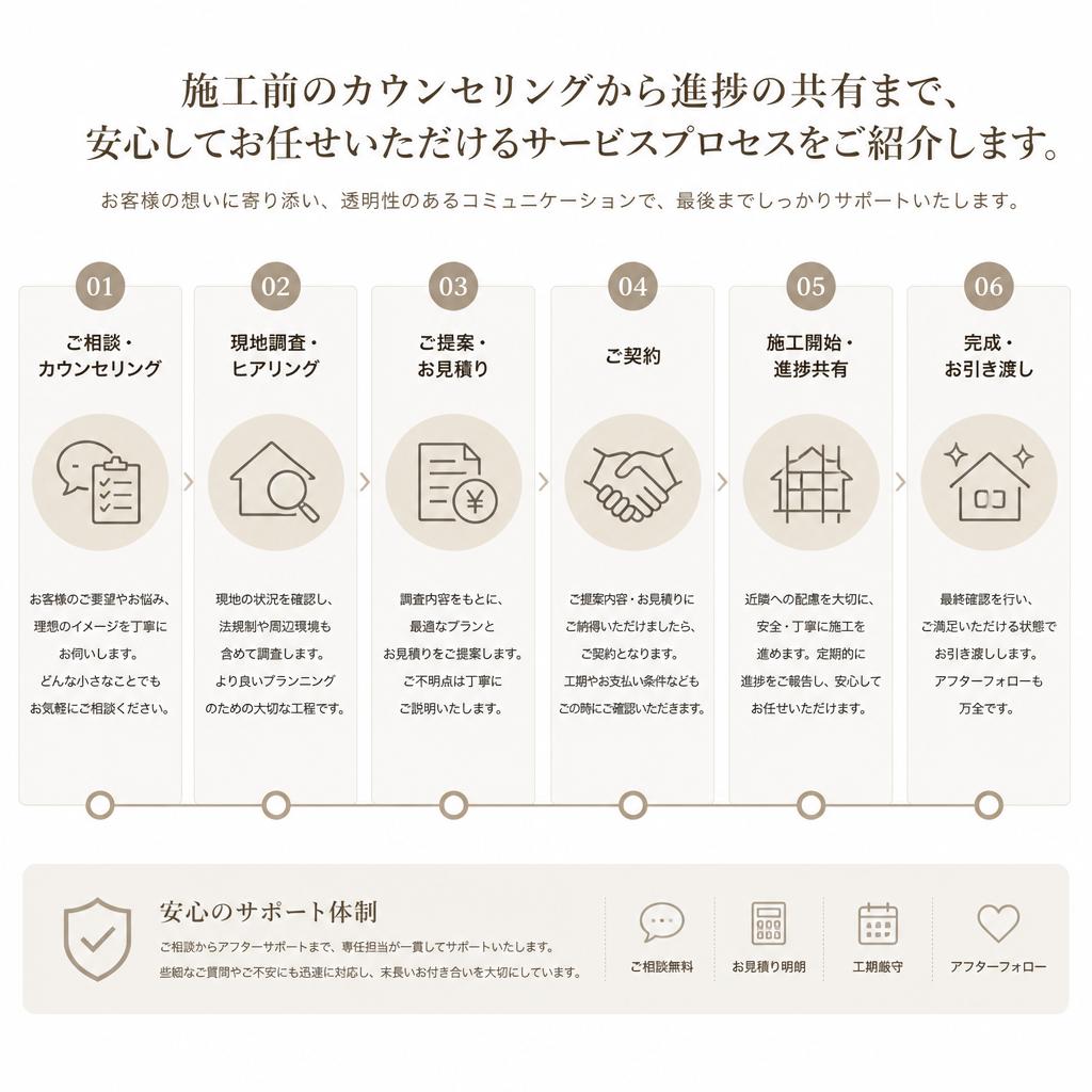 施工の流れと透明性のあるサービス